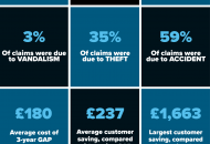 GAPinsurance.co.uk's 2020 Statistics