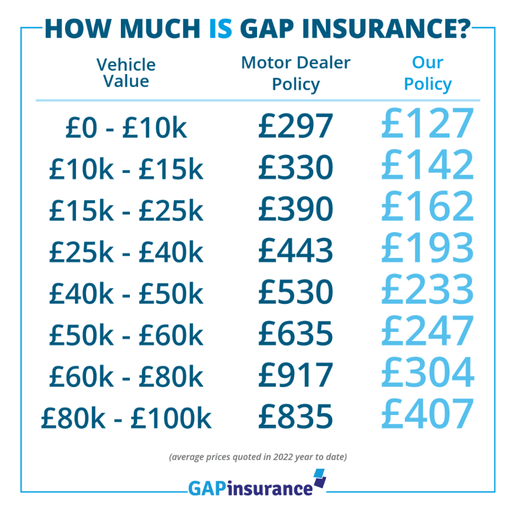 Comparing average 3-year Invoice GAP insurance prices quoted by UK motor dealers to our own policies, in 2022 to date.