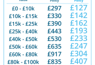 Comparing average 3-year Invoice GAP insurance prices quoted by UK motor dealers to our own policies, in 2022 to date.