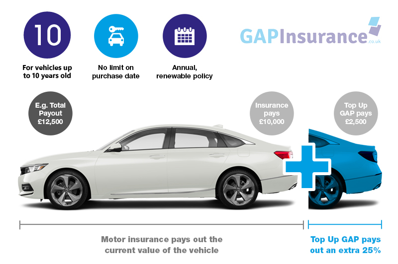 How Top-Up GAP insurance works